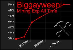 Total Graph of Biggayweeni