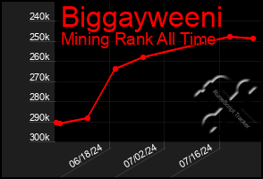 Total Graph of Biggayweeni