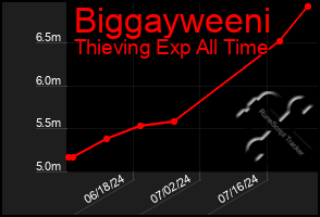 Total Graph of Biggayweeni