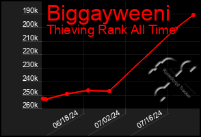 Total Graph of Biggayweeni