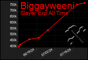 Total Graph of Biggayweeni