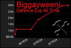 Total Graph of Biggayweeni