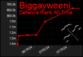 Total Graph of Biggayweeni