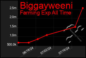 Total Graph of Biggayweeni