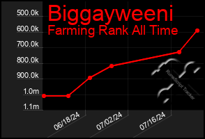 Total Graph of Biggayweeni