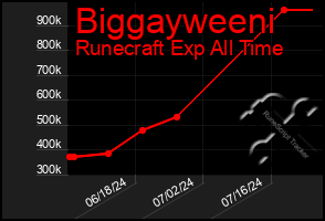 Total Graph of Biggayweeni