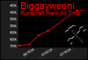 Total Graph of Biggayweeni