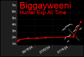 Total Graph of Biggayweeni