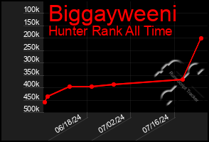 Total Graph of Biggayweeni