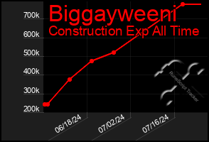 Total Graph of Biggayweeni