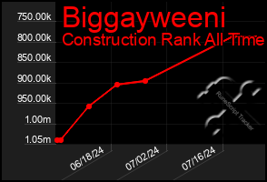 Total Graph of Biggayweeni