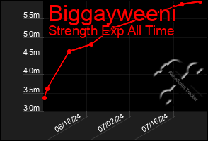 Total Graph of Biggayweeni