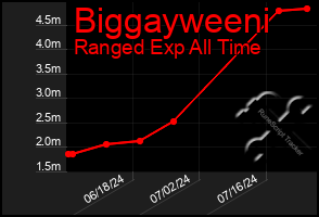 Total Graph of Biggayweeni