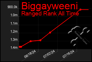 Total Graph of Biggayweeni