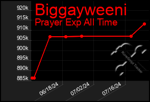 Total Graph of Biggayweeni