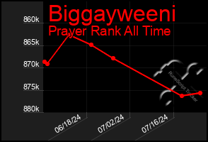 Total Graph of Biggayweeni