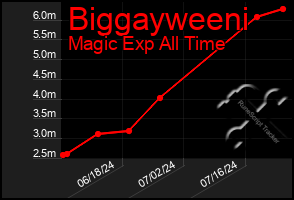 Total Graph of Biggayweeni