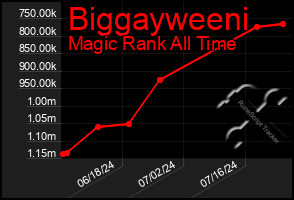 Total Graph of Biggayweeni