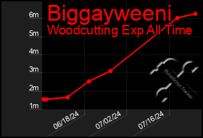 Total Graph of Biggayweeni