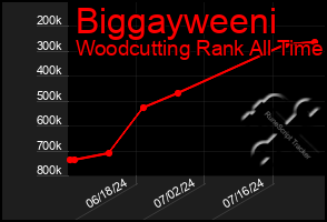 Total Graph of Biggayweeni