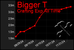 Total Graph of Bigger T