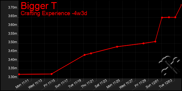 Last 31 Days Graph of Bigger T