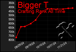 Total Graph of Bigger T