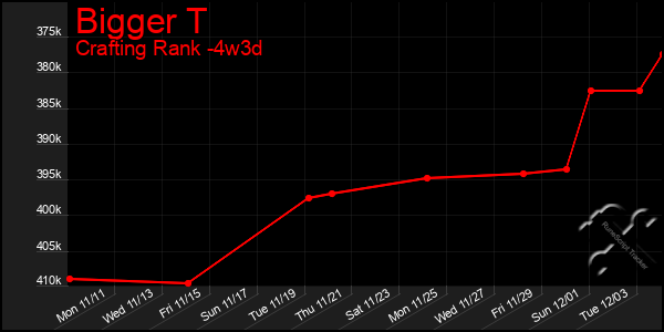 Last 31 Days Graph of Bigger T