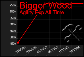 Total Graph of Bigger Wood