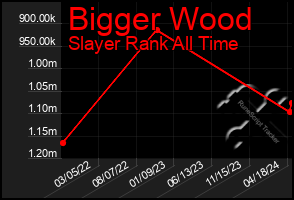 Total Graph of Bigger Wood
