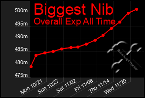 Total Graph of Biggest Nib