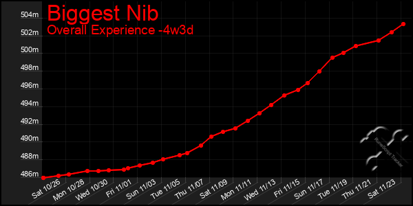 Last 31 Days Graph of Biggest Nib