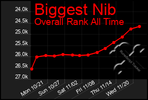 Total Graph of Biggest Nib