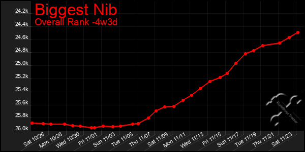 Last 31 Days Graph of Biggest Nib