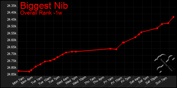 1 Week Graph of Biggest Nib