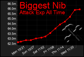 Total Graph of Biggest Nib