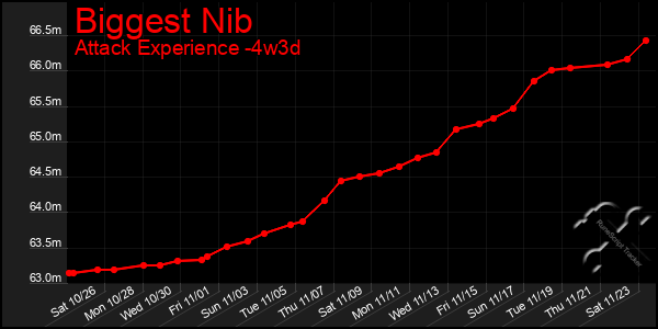 Last 31 Days Graph of Biggest Nib