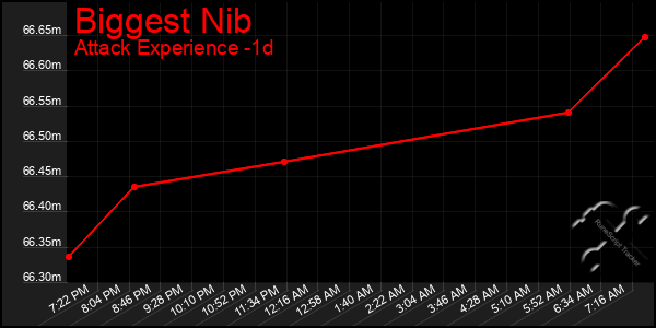 Last 24 Hours Graph of Biggest Nib