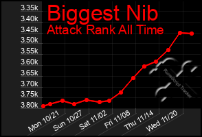 Total Graph of Biggest Nib