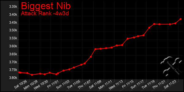 Last 31 Days Graph of Biggest Nib