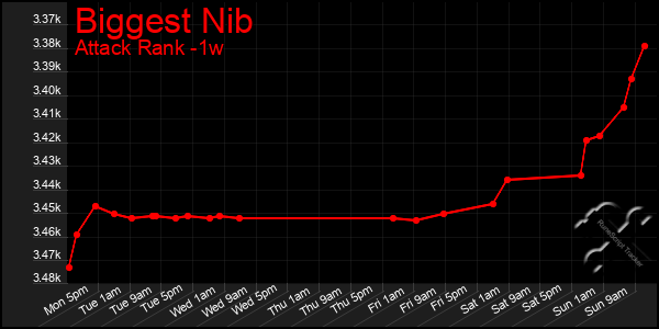 Last 7 Days Graph of Biggest Nib