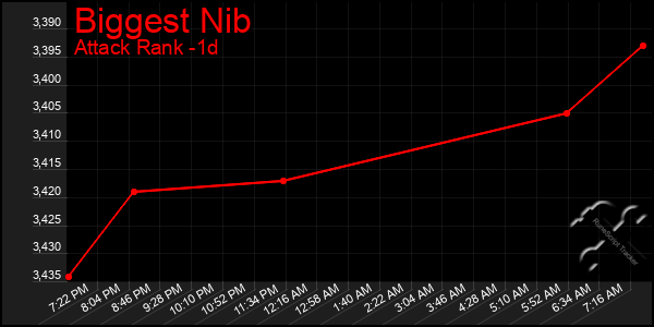 Last 24 Hours Graph of Biggest Nib