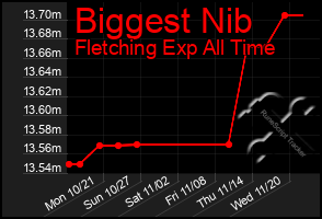 Total Graph of Biggest Nib