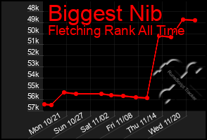 Total Graph of Biggest Nib