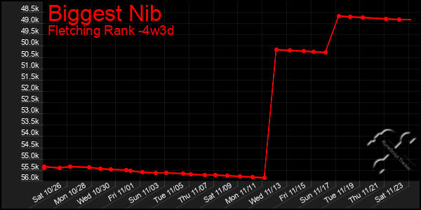 Last 31 Days Graph of Biggest Nib