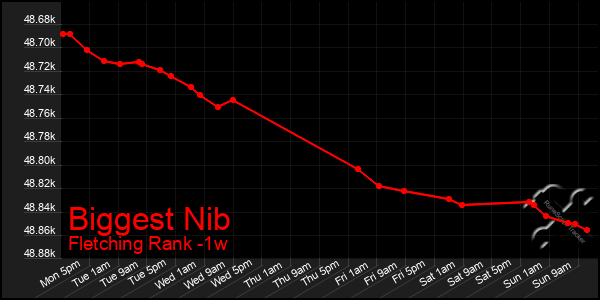 Last 7 Days Graph of Biggest Nib