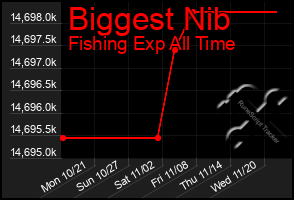 Total Graph of Biggest Nib