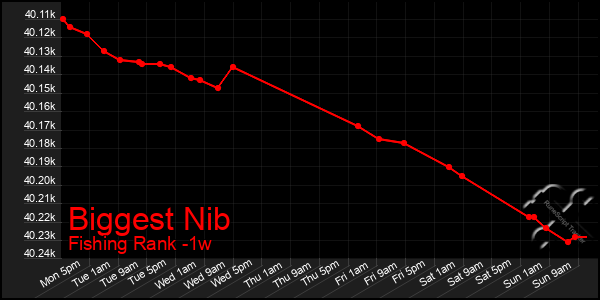 Last 7 Days Graph of Biggest Nib