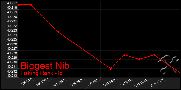 Last 24 Hours Graph of Biggest Nib