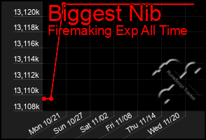 Total Graph of Biggest Nib